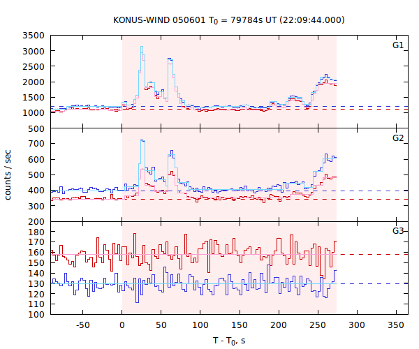 light curves