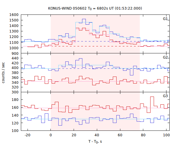 light curves