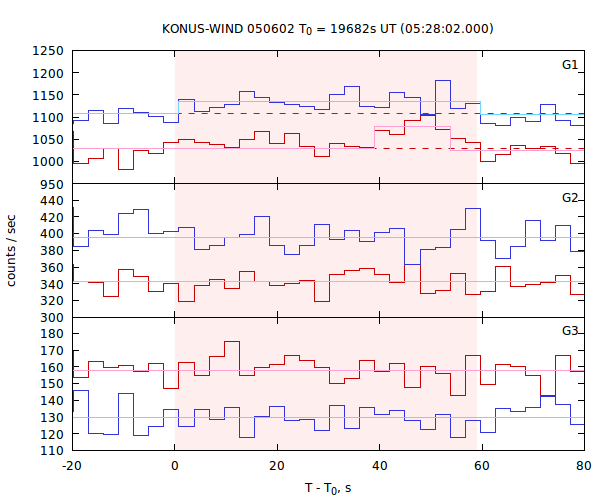 light curves