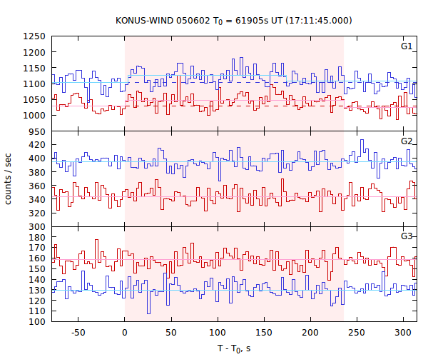 light curves