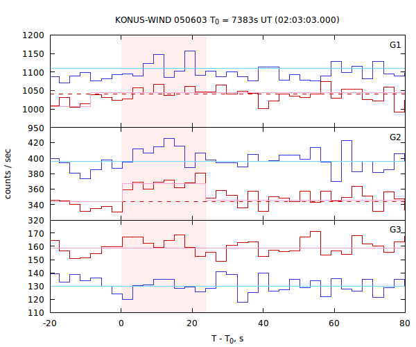 light curves