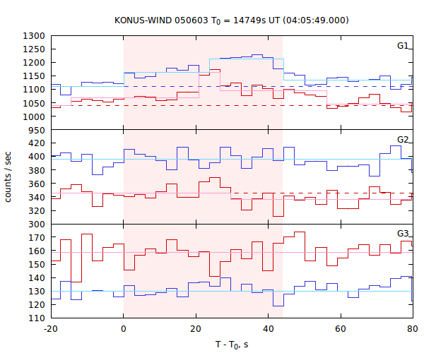 light curves