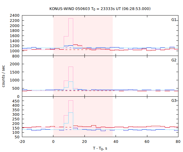 light curves