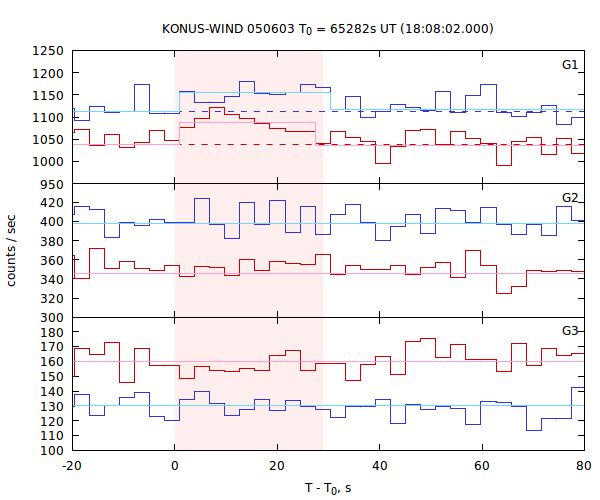 light curves