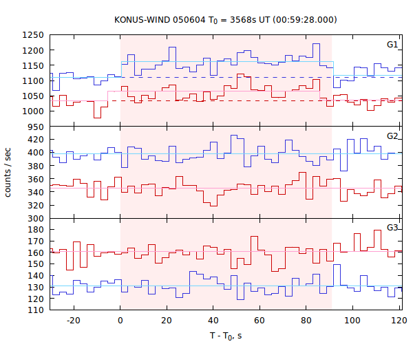 light curves