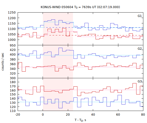 light curves