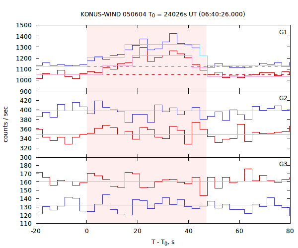 light curves