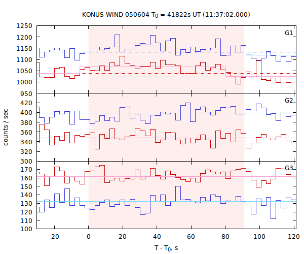 light curves