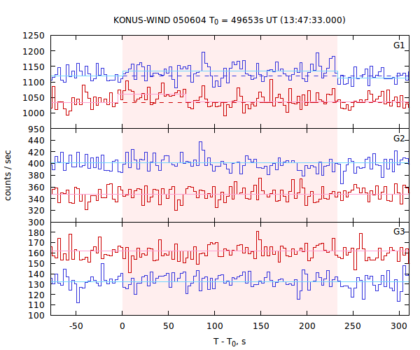 light curves