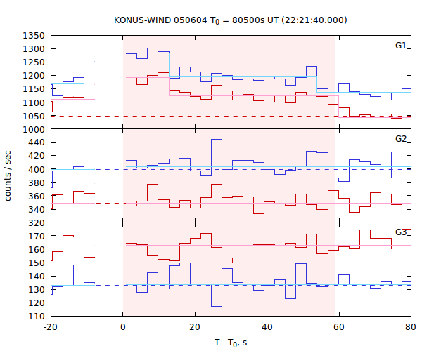 light curves