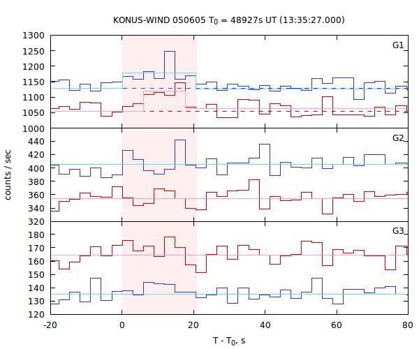 light curves