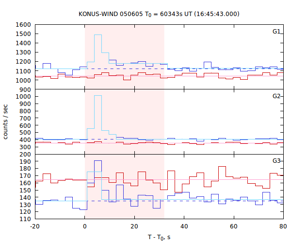 light curves