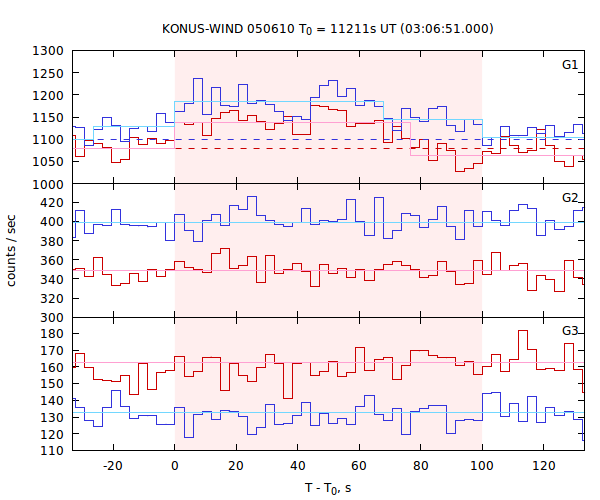 light curves