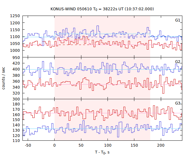 light curves