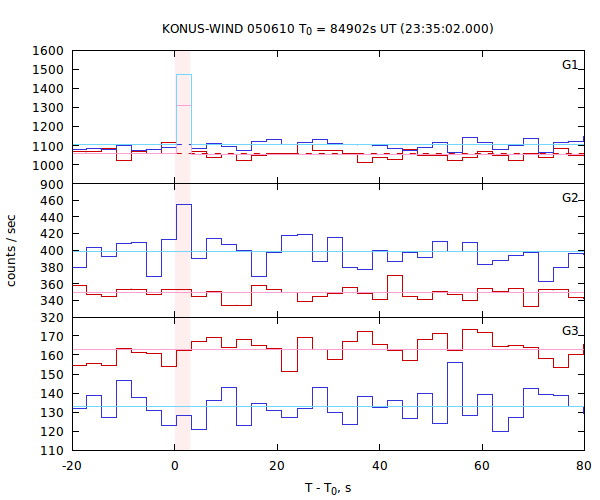 light curves