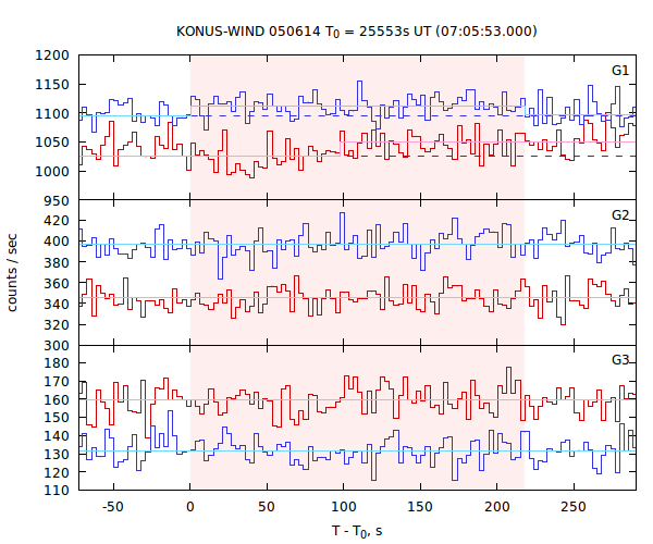 light curves