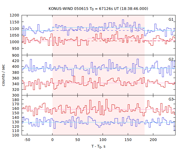 light curves