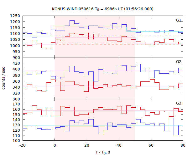 light curves