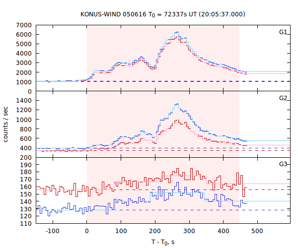 light curves