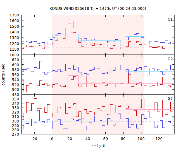 light curves