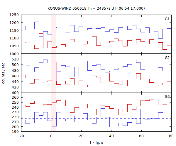 light curves