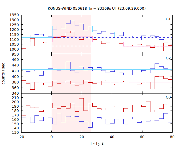 light curves