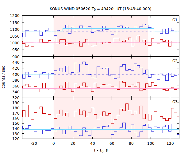 light curves