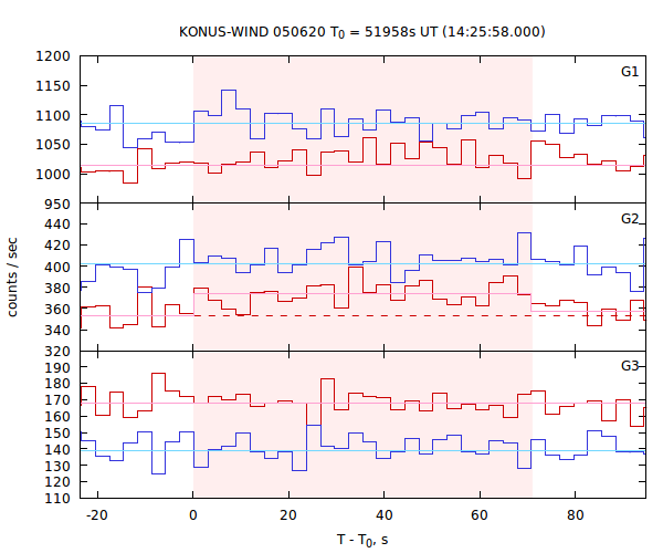 light curves