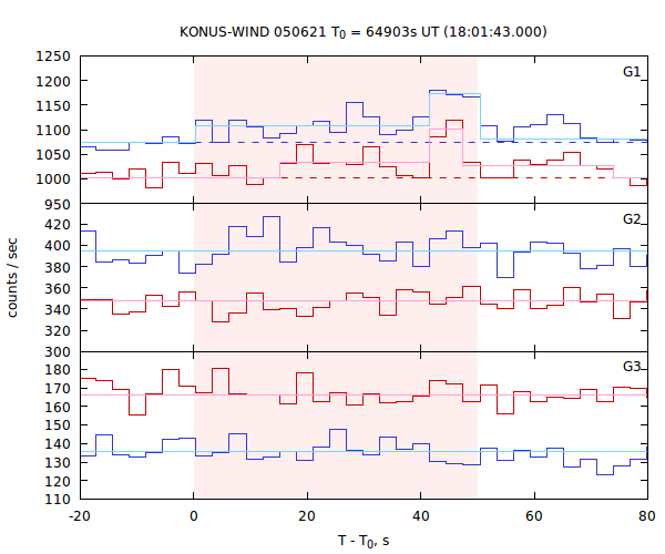 light curves