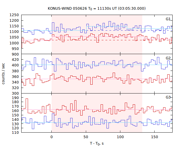 light curves