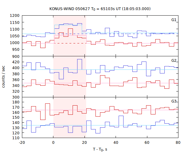 light curves