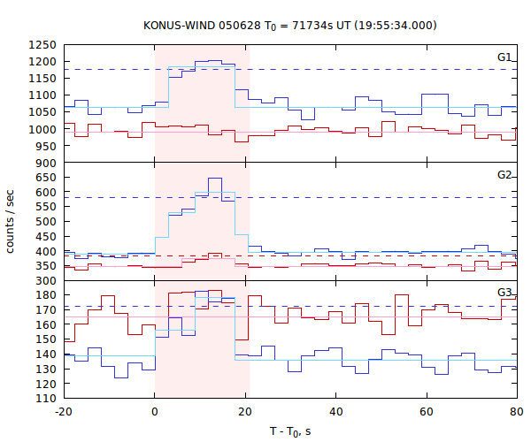 light curves