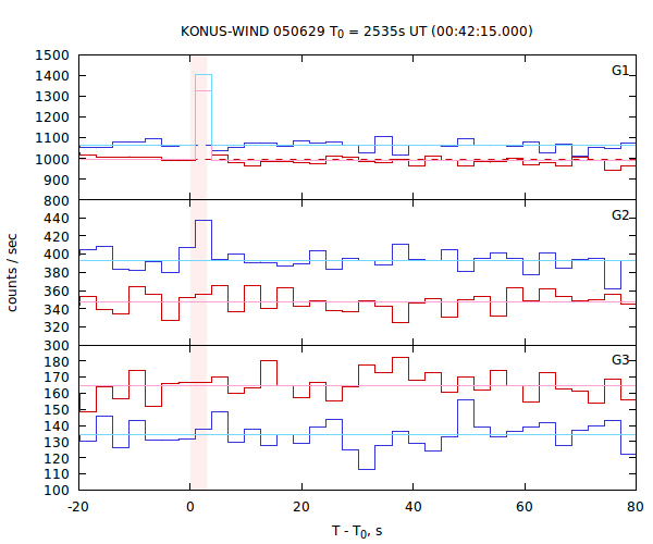 light curves