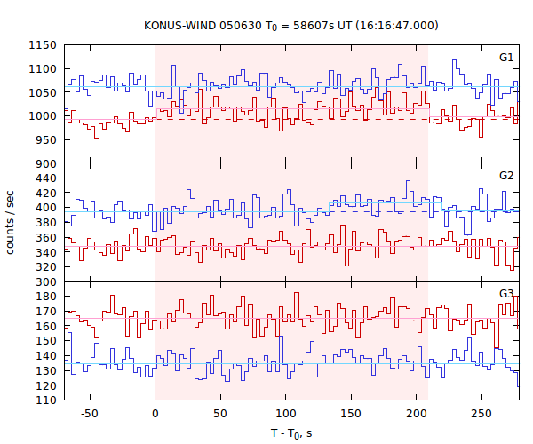 light curves