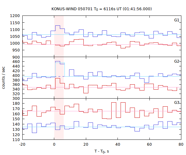 light curves