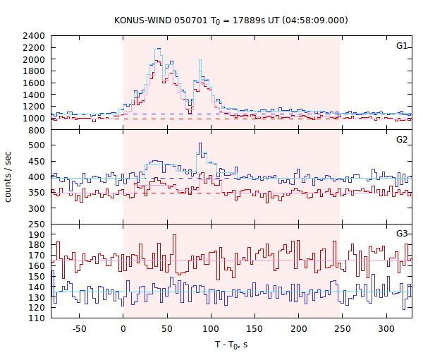 light curves