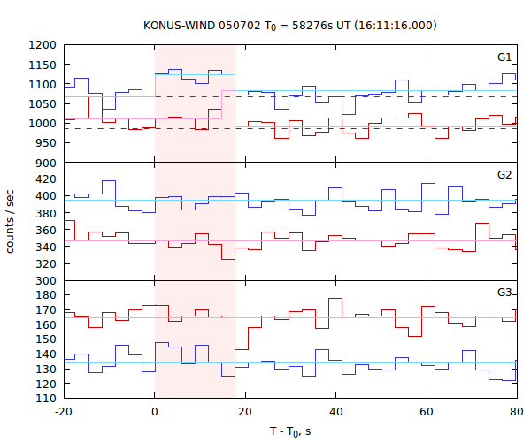 light curves