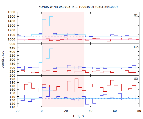 light curves