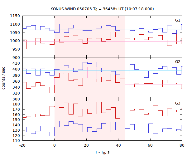 light curves