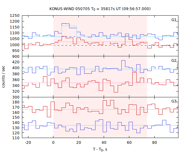 light curves