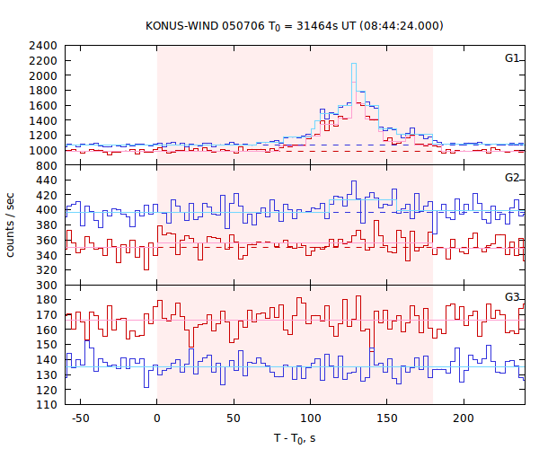 light curves