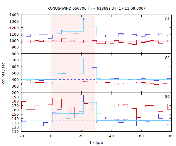 light curves