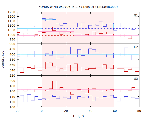 light curves