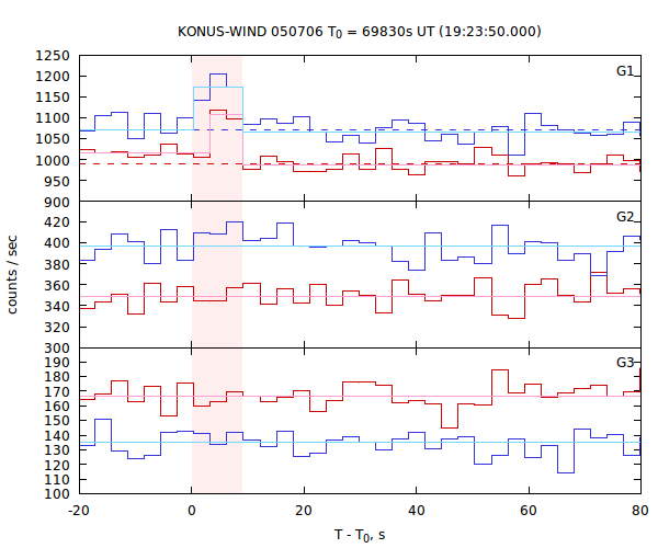 light curves