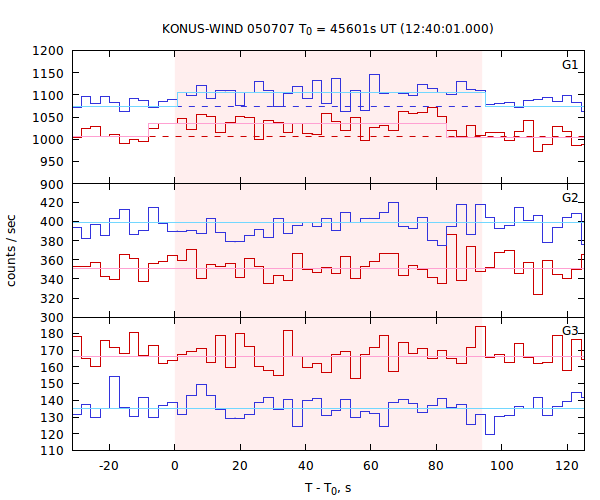 light curves