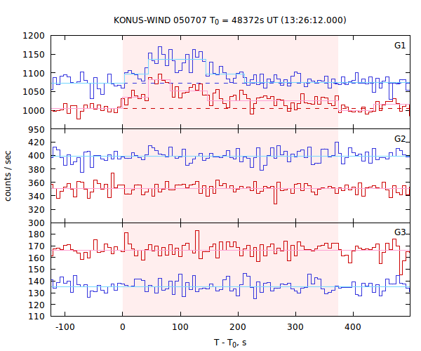 light curves