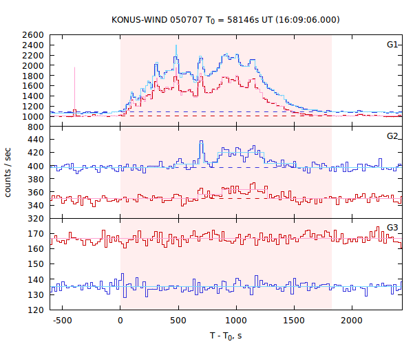 light curves