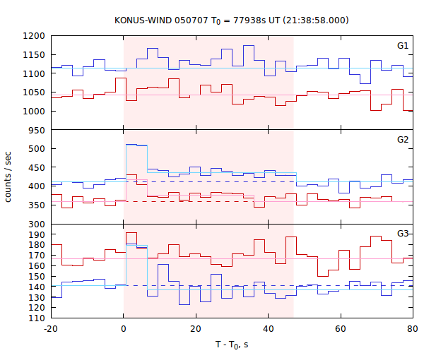 light curves