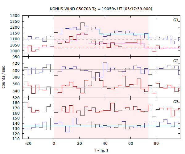 light curves