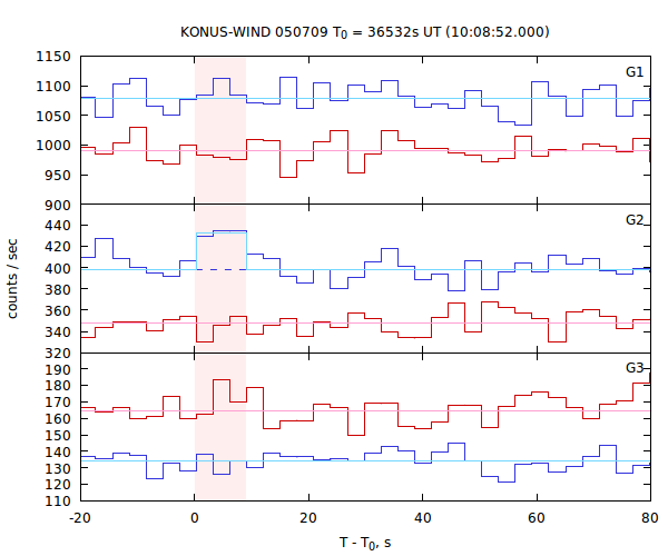 light curves